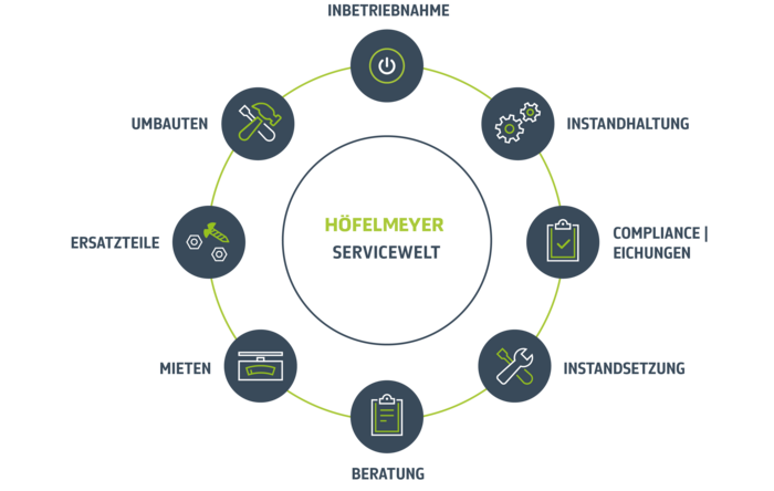 Infografik "Höfelmeyer Servicewelt", Abbildung Icons